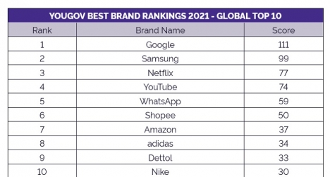 Global Best Brand Ranking: Verbraucher lieben Google, aber auch Adidas in der Top-10 -